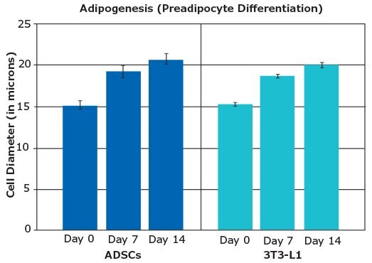 Rapid Analysis of Human Adipose-Derived Stem Cells and 3T3-L1 Differentiation Towards Adipocytes Using the Scepter™ 2.0 Cell Counter Cell diameters of ADSCs and 3T3-L1 cells undergo comparable increases