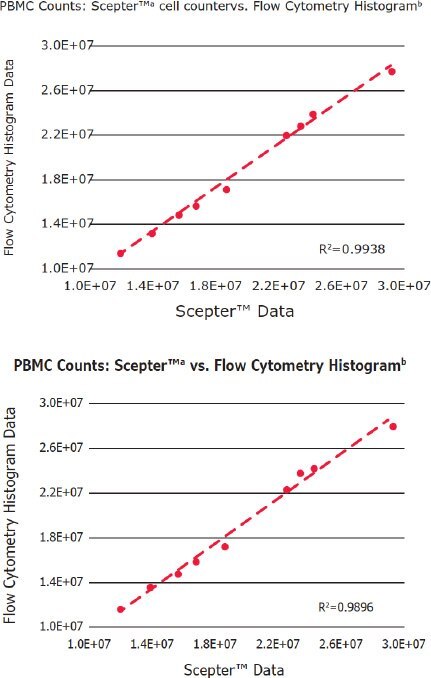 Correlation of PBMC concentrations measured using three different methods of analysis Correlation of PBMC concentrations measured using three different methods of analysis