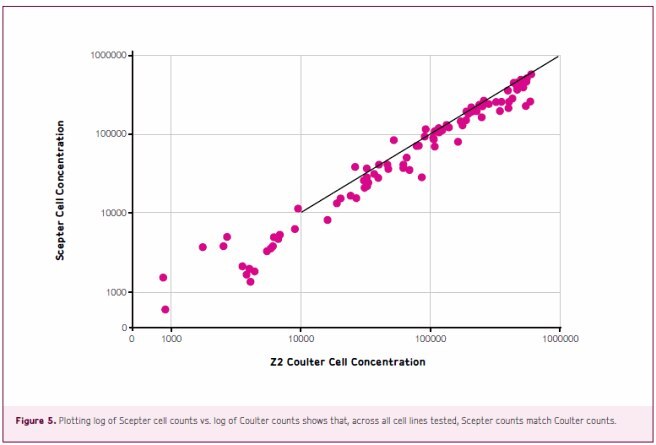Plotting log of scepter cell counts Plotting log of scepter cell counts