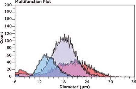 Rapid Analysis of Human Adipose-Derived Stem Cells and 3T3-L1 Differentiation Towards Adipocytes Using the Scepter™ 2.0 Cell Counter Preadipocytes (ADSCs) can be distinguished from differentiated adipocytes
