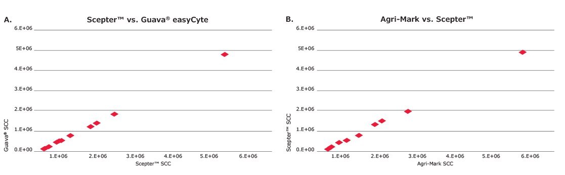 High correlation of SCC data between three cell counting platforms number of fluorescently labeled cells following ViaCount staining