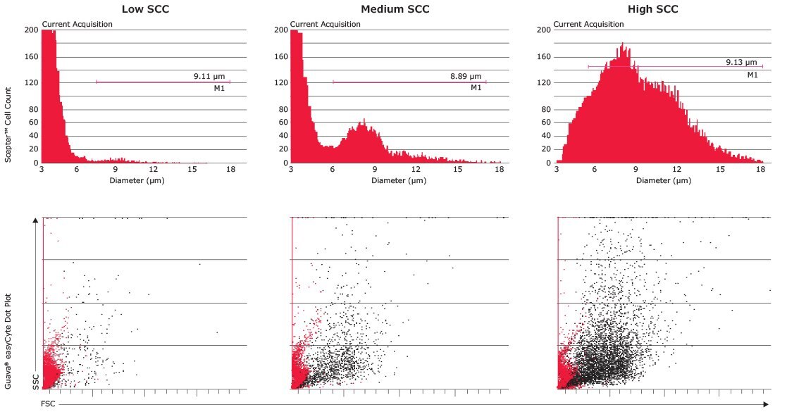 Scepter™ cell counting and Guava® easyCyte flow cytometry provide interpretable SCC data for dairy milk samples containing low, medium, and high numbers of somatic cells