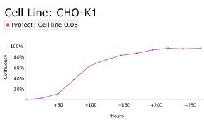 Growth curve analysis of CHO-K1 cells Growth curve analysis of CHO-K1 cells using Millicell<sup>®</sup> DCI Digital Cell Imager