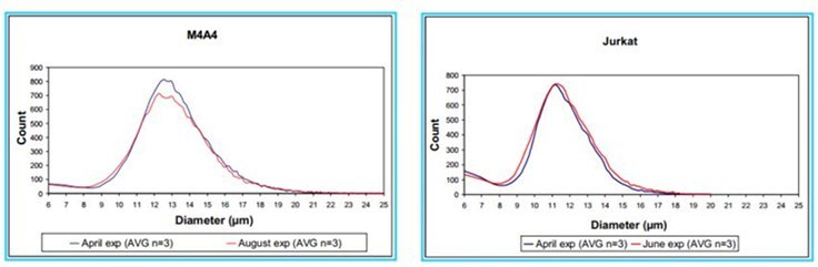 cell-count-size-distribution-m4a4-jukrat