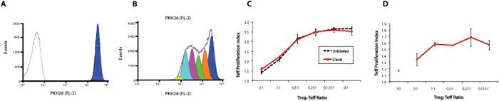 Proliferation monitoring based on tracking dye dilution
