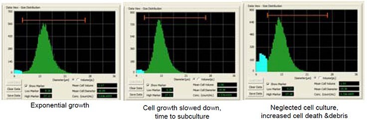 m4a4-cell-culture-histograms
