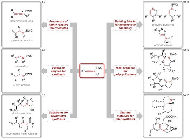 The electron-donating ability of the nitrogen atom strongly polarizes the triple bond