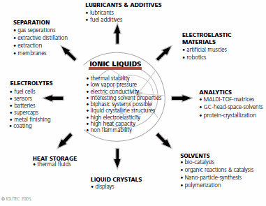 ionic-liquids-uses ionic-liquids-uses