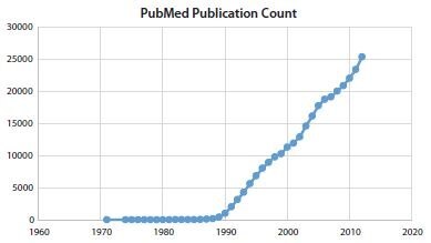 The number of records published per year (1971–2012) resulting from a search of NCBI PubMed database13 when the key word “PCR” was used. The number of records published per year (1971–2012) resulting from a search of NCBI PubMed database13 when the key word “PCR” was used.