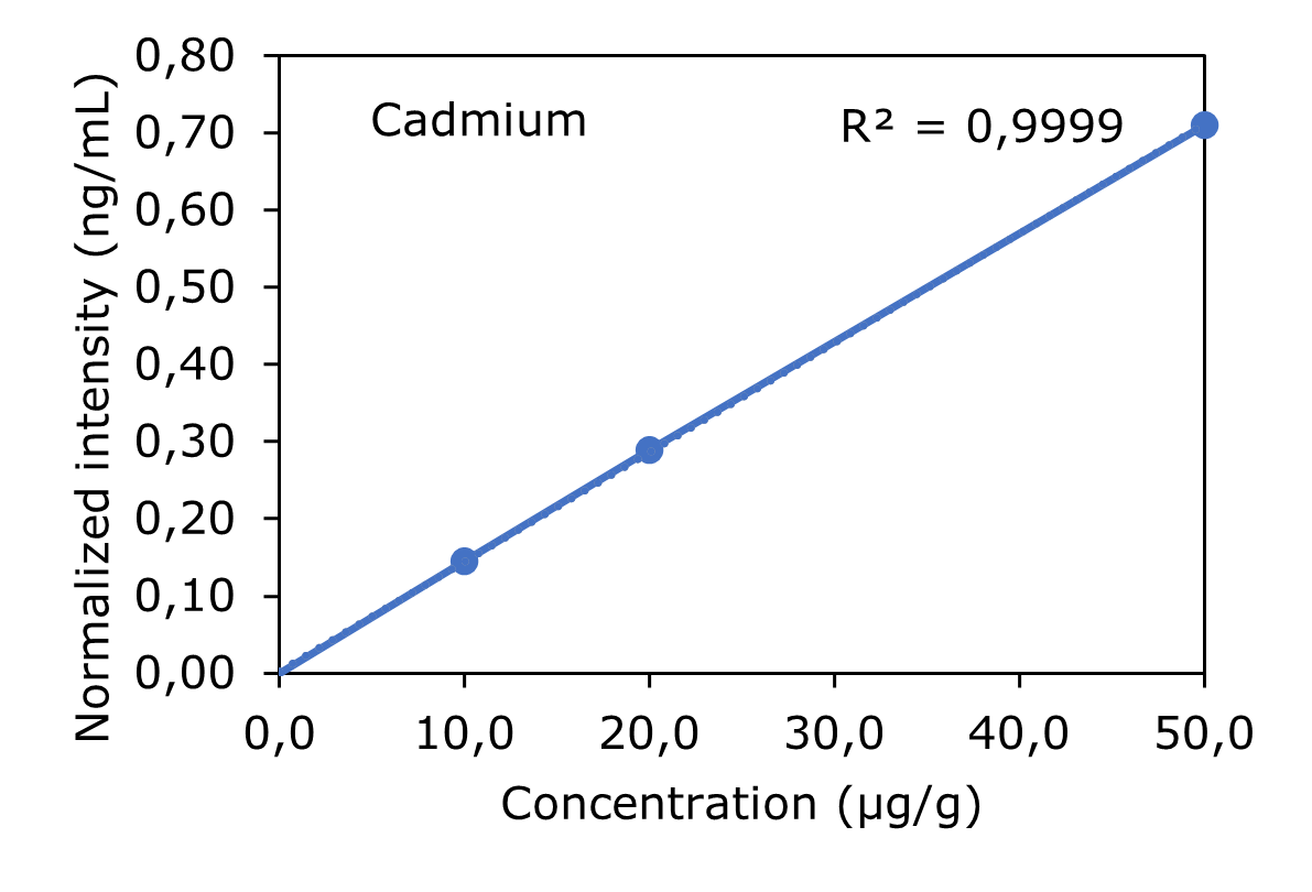 Cadmium