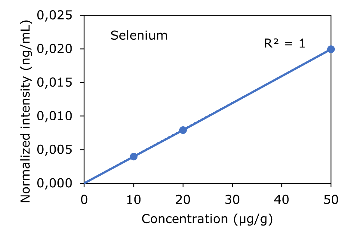 Selenium