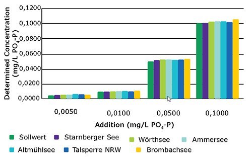 Orthophosphate concentration recovered after standard addition