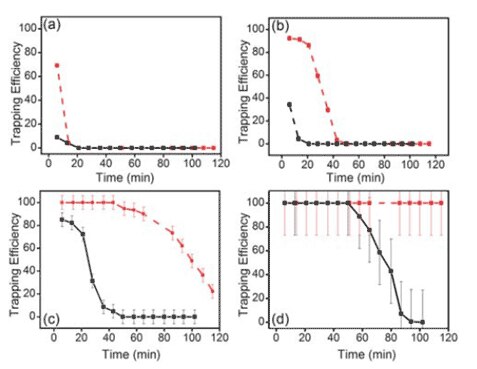 Trapping efficiency of XAD-4 and PSS for acetone, butanal,pentanal and (d) hexanal