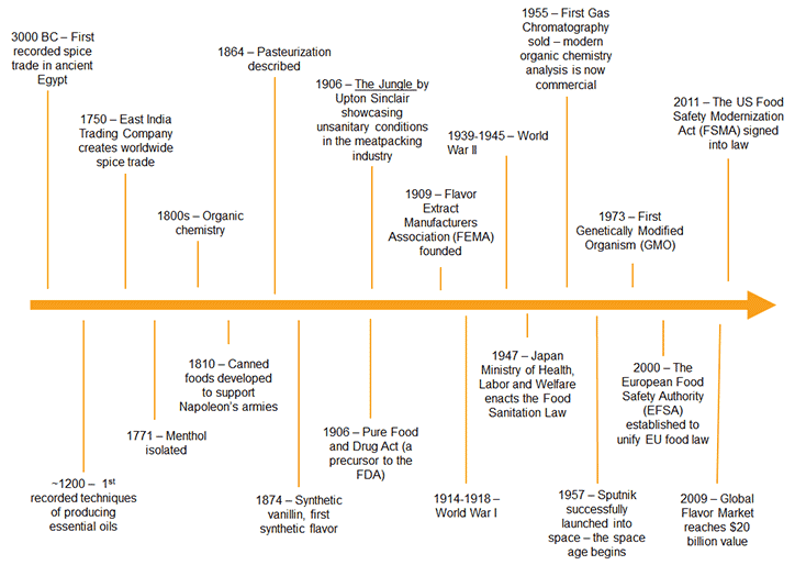 the-flavor-industry-brief-history