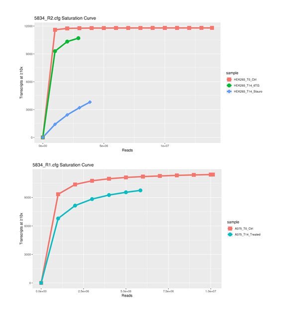 Analysis of several drugs in different cell lines showing the effect of gene activation on cell survival. On the Y-axis is the number of gRNA clones in the library. The X-axis is the number of NGS sequencing reads in millions. As the curve flattens out, there is less unique information found in the library indicating a ‘saturation’ of information in the library. crispr-saturation-curve