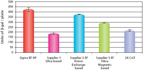 Comparison of transfection efficiencies into HuH-7 cells using different purification systems with pCMV-SPORT-β-gal. The data shows the average and standard deviations of six replicates from each sample prepared. Untransfected HuH-7 cells reported no β-galactosidase activity (data not shown). Details described in Materials and Methods section. Comparison of transfection efficiencies into HuH-7 cells using different purification systems with pCMV-SPORT-β-gal.