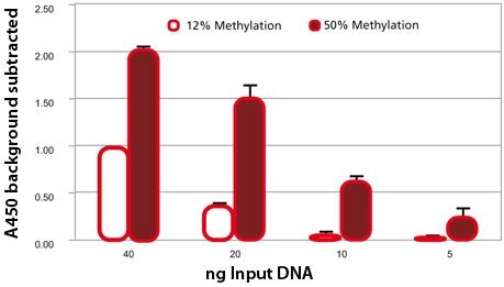<b>Comparison of two differently methylated lots of DNA with <a href="/product/SIGMA/MDQ1">MDQ1</a></b>. Methylation status of two lots of Sss I treated DNA was measured by LC-MS. Varying amounts of DNA was also analyzed via the <a href="/product/SIGMA/MDQ1">MDQ1</a> kit. As demonstrated by the graph, the difference in methylation states can easily be detected and the signal generated is proportional to the amount of DNA used in the procedure. Comparison of two differently methylated lots of DNA with MDQ1