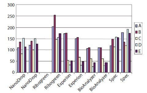 The concentration of five samples of total RNA (A–E) was measured using Nanodrop, conventional UV spectrophotometry, Bio-Rad Experion, the Agilent 2100 BioAnalyzer (all duplicate measurements) or Ribogreen (single measurement).