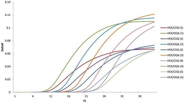 The baseline normalized data for HEX/CDQ and HEX/OQA probes. The sensitivity and end-point fluorescence of OQA are superior to CDQ for each dilution.
