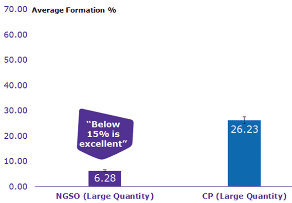 Customer-provided comparison of adapter dimer formation for NGSO-Gold versus a competing product (CP) from its current oligonucleotide vendor at the time. Adapter dimer formation was most prevalent for larger, production quantities; hence, this was the amount of material selected for testing. As can be seen, adapter dimer formation with CP was 26.23%. With NGSO-Gold, adapter dimer formation was 6.28%, which is well below the 15% desired ceiling. The exact quantities of material as well as experimental details have been redacted to maintain confidentiality. Minimizing dimerization NGSO vs CP