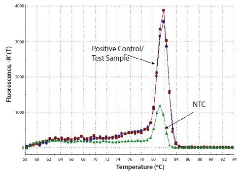 An example of applying melt curve analysis to identify reaction contamination in the NTC