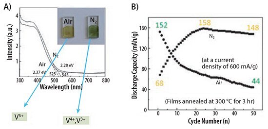 comparison of the lithium-ion battery performance between V2O5 films annealed in air and in N2 comparison of the lithium-ion battery performance between V2O5 films annealed in air and in N2
