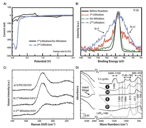 Spectroscopic Analysis of Electrode/ Electrolyte Interfaces Spectroscopic Analysis of Electrode/ Electrolyte Interfaces