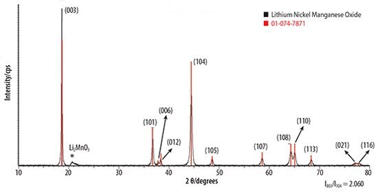 diffraction-pattern X-ray diffraction pattern