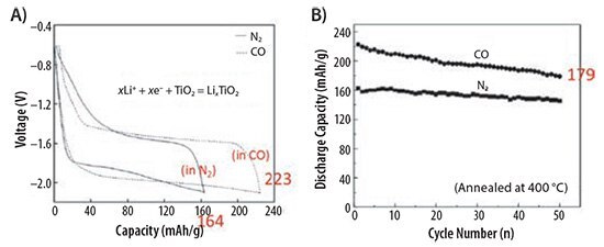 Enhanced LIB performance of TiO2 nanotube arrays annealed in CO Enhanced LIB performance of TiO2 nanotube arrays annealed in CO