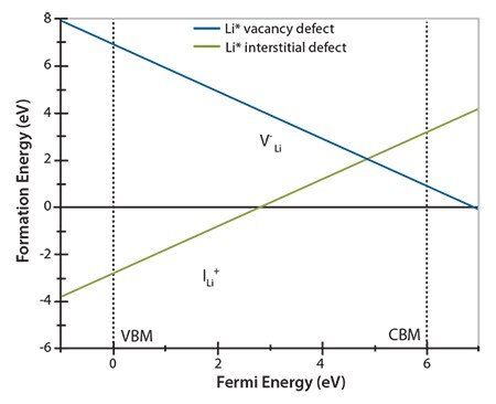 Li+ defect formation energy plotted against the Fermi level across the band gap of bulk Li3PO4 Li+ defect formation energy plotted against the Fermi level across the band gap of bulk Li3PO4