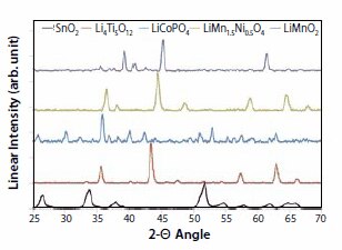 X-ray diffraction patterns X-ray diffraction patterns