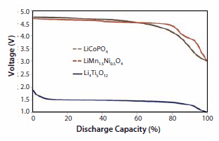 Discharge voltage profiles for three representative Lithium-ion storage nanopowders Discharge voltage profiles for three representative Lithium-ion storage nanopowders