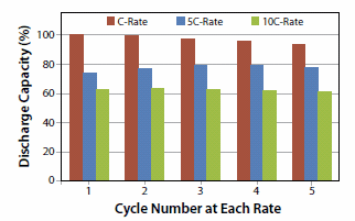Comparison of the relative capacities achieved at high discharge rates Comparison of the relative capacities achieved at high discharge rates
