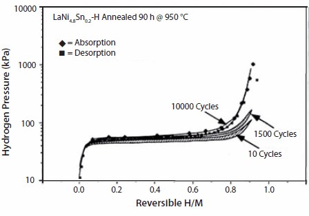 LaNi0.8Sn0.2の等温線