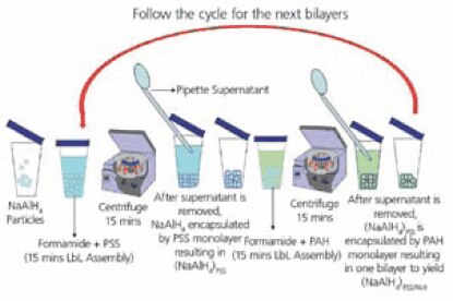 The process of coating “smart” nanofilms onto sodium aluminum hydride.