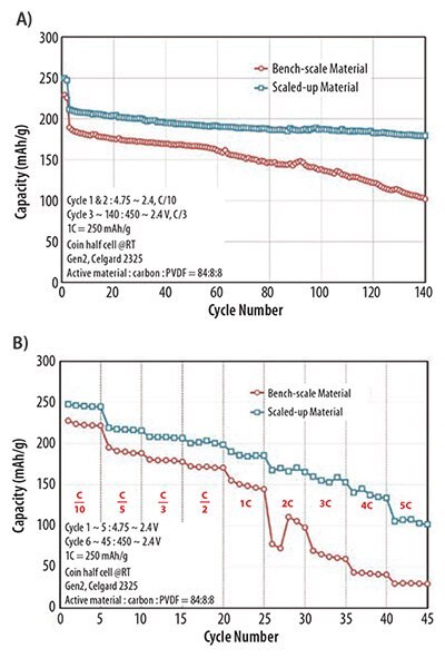rate-performance-comparison rate performance comparison between the bench-scale and scaledup