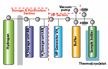 Schematic of a high-pressure (HP) system. Schematic of a high-pressure (HP) system.