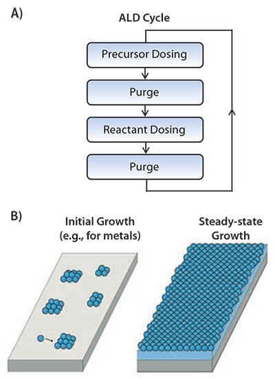 Schematic representation of an ALD cycle consisting of two half-cycles in which precursor and reactant dosing are alternated and separated by purge steps