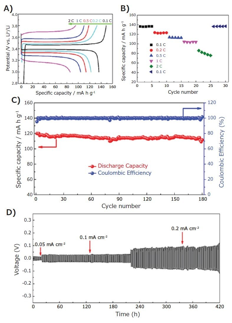 Charge discharge curves of the solid state lithium battery curves of the solid-state lithium battery