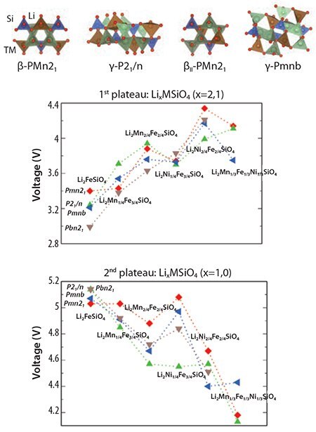 Structure of different silicate polymorphs. Redox potentials of the two plateaus of Li extraction from doped Li2TMSiO4 Structure of different silicate polymorphs. Redox potentials of the two plateaus of Li extraction from doped Li2TMSiO4