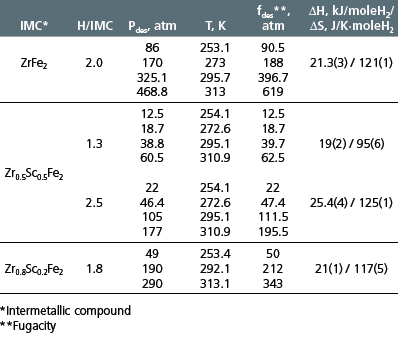 Thermodynamic parameters for Zr1-xScxFe2–H2 systems Thermodynamic parameters Zr1-xScxFe2-H2 systems