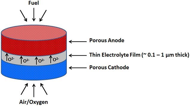 Schematic diagram of thin film solid oxide fuel cell (TF-SOFC) Schematic diagram of thin film solid oxide fuel cell (TF-SOFC)