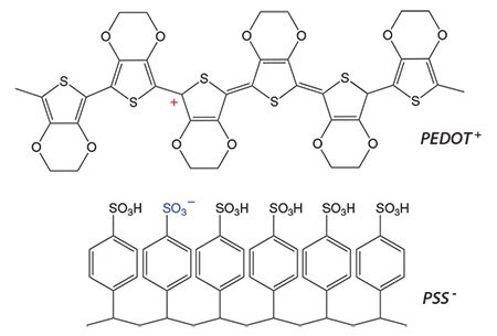 Chemical structure of PEDOT<sup>+</sup>and PSS<sup>-</sup>