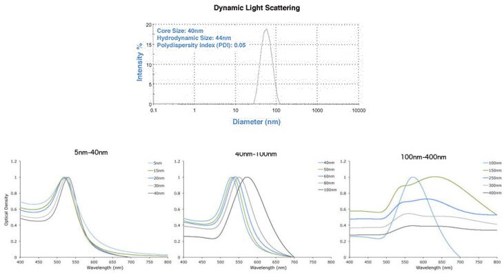 DLS & UV-Vis spectra showing precise gold nanoparticles from Cytodiagnostics