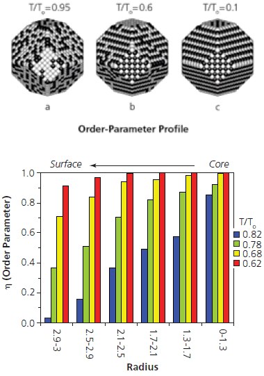 Fe-Ptナノ粒子の秩序 - 無秩序転移のシミュレーション結果