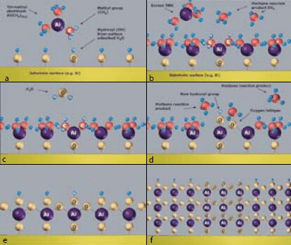 Atomic Layer Deposition reaction cycle showing the formation of Al2O3 coating using trimethylaluminum (TMA) and water as precursors, and methane as volatile reaction product. Atomic Layer Deposition reaction cycle showing the formation of Al2O3 coating using trimethylaluminum (TMA) and water as precursors, and methane as volatile reaction product.