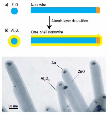 Conformal coatings around semiconductor nanowires using Cambridge NanoTech ALD systems Conformal coatings around semiconductor nanowires using Cambridge NanoTech ALD systems