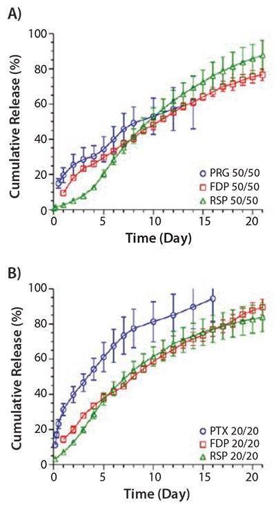 Cumulative release profiles of different drugs