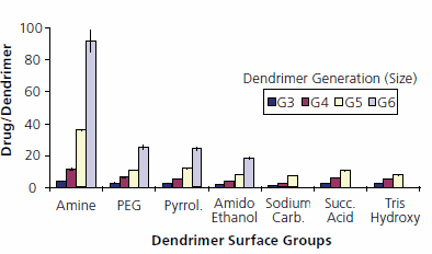 Encapsulation efficiency of indomethacin into STARBURST® dendrimers. Different dendrimer surfaces shown: primary amine, poly(ethylene glycol), carbomethoxypyrrolidinone, amidoethanol, sodium carboxylate, succinamic acid, and tris(hydroxymethyl)amidomethane. Encapsulation efficiency of indomethacin into STARBURST® dendrimers. Different dendrimer surfaces shown: primary amine, poly(ethylene glycol), carbomethoxypyrrolidinone, amidoethanol, sodium carboxylate, succinamic acid, and tris(hydroxymethyl)amidomethane.