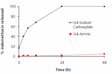 Indomethacin release from STARBURST® dendrimers G4 with primary amine and sodium carboxylate surface groups Indomethacin release from STARBURST® dendrimers G4 with primary amine and sodium carboxylate surface groups